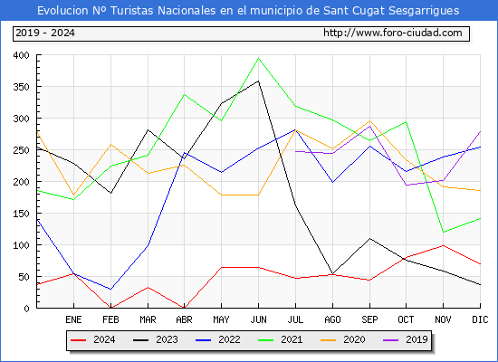 Evolucin Numero de turistas de origen Espaol en el Municipio de Sant Cugat Sesgarrigues hasta Diciembre del 2024.