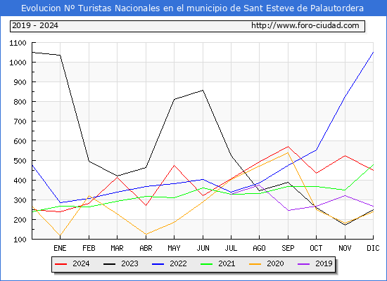 Evolucin Numero de turistas de origen Espaol en el Municipio de Sant Esteve de Palautordera hasta Diciembre del 2024.