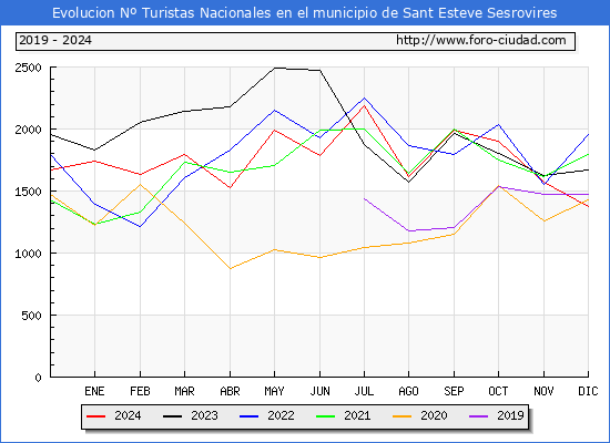 Evolucin Numero de turistas de origen Espaol en el Municipio de Sant Esteve Sesrovires hasta Diciembre del 2024.