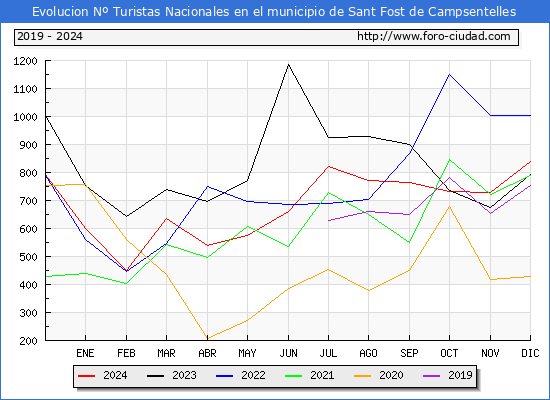 Evolucin Numero de turistas de origen Espaol en el Municipio de Sant Fost de Campsentelles hasta Diciembre del 2024.
