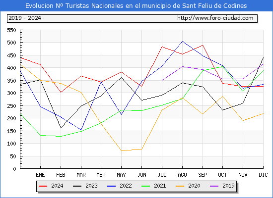 Evolucin Numero de turistas de origen Espaol en el Municipio de Sant Feliu de Codines hasta Diciembre del 2024.