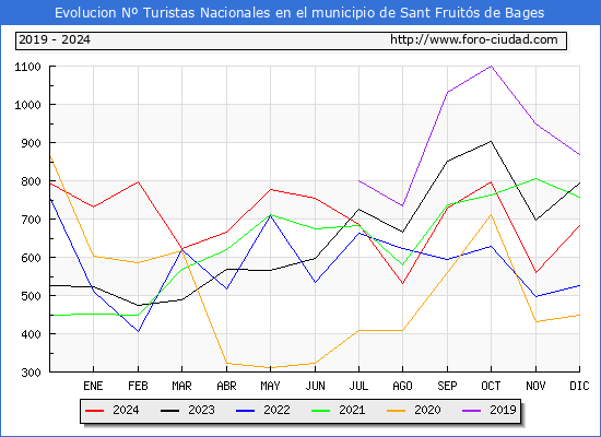 Evolucin Numero de turistas de origen Espaol en el Municipio de Sant Fruits de Bages hasta Diciembre del 2024.