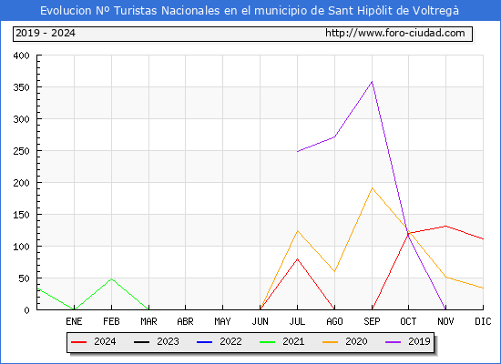 Evolucin Numero de turistas de origen Espaol en el Municipio de Sant Hiplit de Voltreg hasta Diciembre del 2024.
