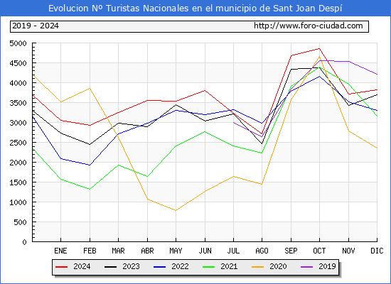 Evolucin Numero de turistas de origen Espaol en el Municipio de Sant Joan Desp hasta Diciembre del 2024.