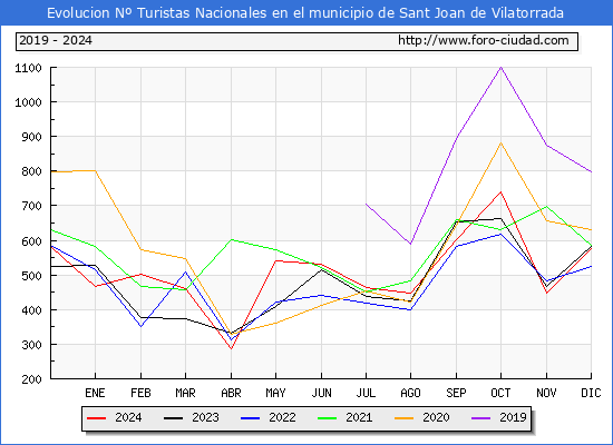 Evolucin Numero de turistas de origen Espaol en el Municipio de Sant Joan de Vilatorrada hasta Diciembre del 2024.