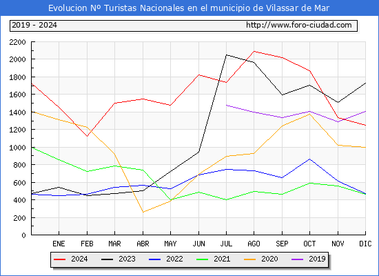 Evolucin Numero de turistas de origen Espaol en el Municipio de Vilassar de Mar hasta Diciembre del 2024.