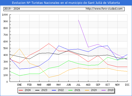 Evolucin Numero de turistas de origen Espaol en el Municipio de Sant Juli de Vilatorta hasta Diciembre del 2024.