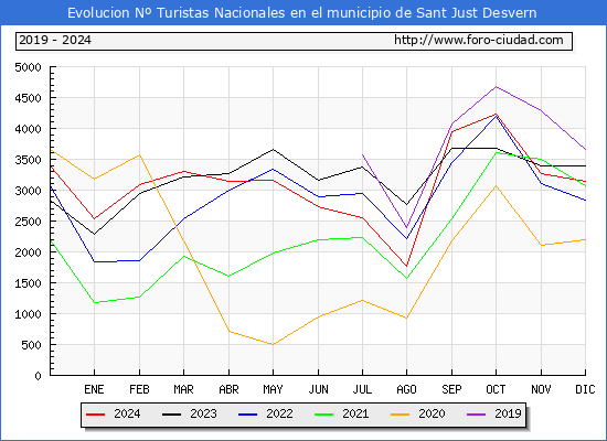 Evolucin Numero de turistas de origen Espaol en el Municipio de Sant Just Desvern hasta Diciembre del 2024.