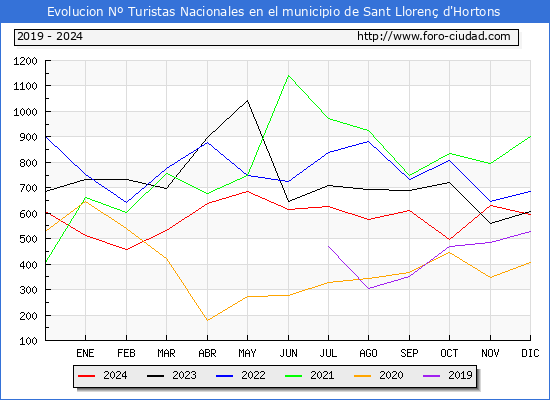 Evolucin Numero de turistas de origen Espaol en el Municipio de Sant Lloren d'Hortons hasta Diciembre del 2024.