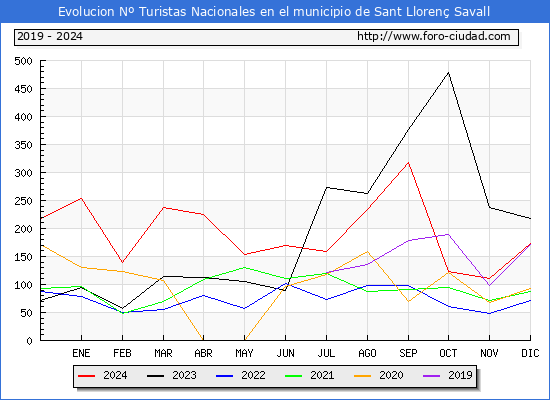 Evolucin Numero de turistas de origen Espaol en el Municipio de Sant Lloren Savall hasta Diciembre del 2024.