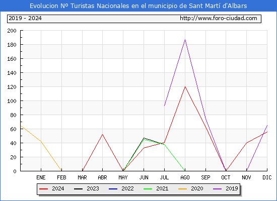 Evolucin Numero de turistas de origen Espaol en el Municipio de Sant Mart d'Albars hasta Diciembre del 2024.
