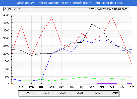 Evolucin Numero de turistas de origen Espaol en el Municipio de Sant Mart de Tous hasta Diciembre del 2024.