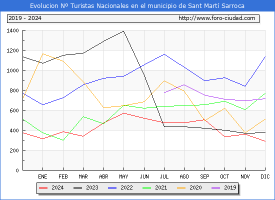 Evolucin Numero de turistas de origen Espaol en el Municipio de Sant Mart Sarroca hasta Diciembre del 2024.