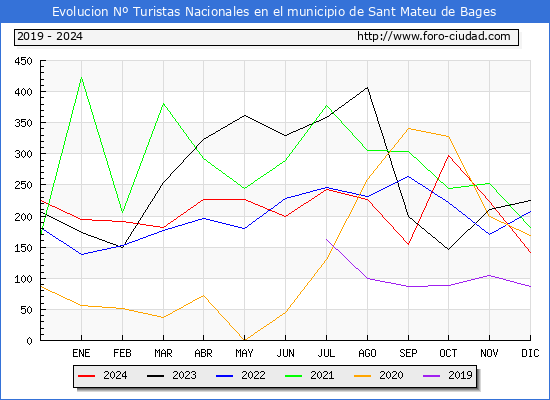 Evolucin Numero de turistas de origen Espaol en el Municipio de Sant Mateu de Bages hasta Diciembre del 2024.