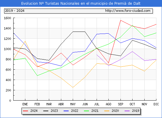 Evolucin Numero de turistas de origen Espaol en el Municipio de Premi de Dalt hasta Diciembre del 2024.