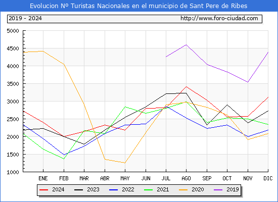 Evolucin Numero de turistas de origen Espaol en el Municipio de Sant Pere de Ribes hasta Diciembre del 2024.