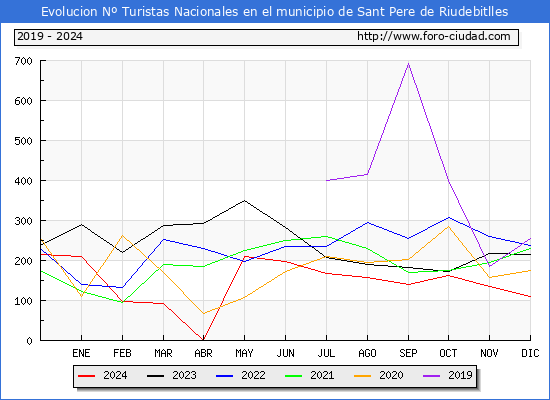 Evolucin Numero de turistas de origen Espaol en el Municipio de Sant Pere de Riudebitlles hasta Diciembre del 2024.