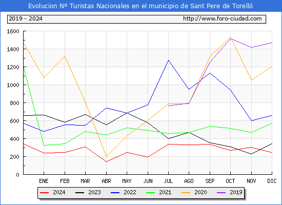 Evolucin Numero de turistas de origen Espaol en el Municipio de Sant Pere de Torell hasta Diciembre del 2024.