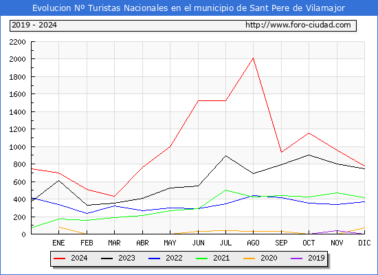 Evolucin Numero de turistas de origen Espaol en el Municipio de Sant Pere de Vilamajor hasta Diciembre del 2024.