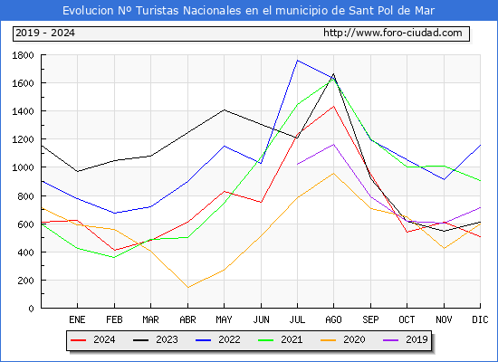 Evolucin Numero de turistas de origen Espaol en el Municipio de Sant Pol de Mar hasta Diciembre del 2024.