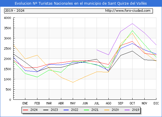 Evolucin Numero de turistas de origen Espaol en el Municipio de Sant Quirze del Valls hasta Diciembre del 2024.