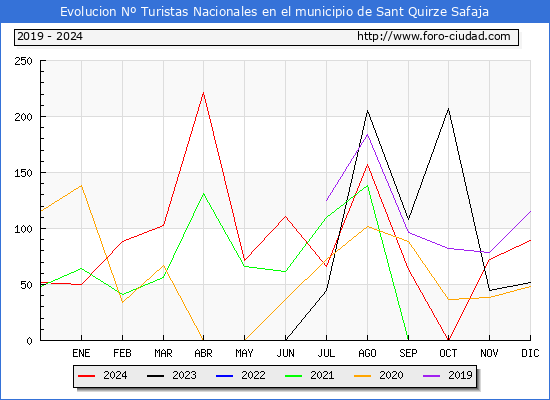 Evolucin Numero de turistas de origen Espaol en el Municipio de Sant Quirze Safaja hasta Diciembre del 2024.