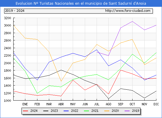 Evolucin Numero de turistas de origen Espaol en el Municipio de Sant Sadurn d'Anoia hasta Diciembre del 2024.