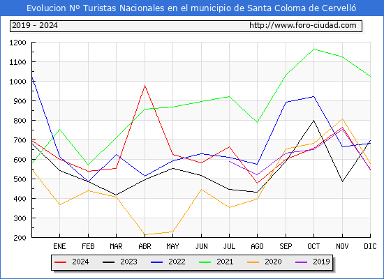 Evolucin Numero de turistas de origen Espaol en el Municipio de Santa Coloma de Cervell hasta Diciembre del 2024.