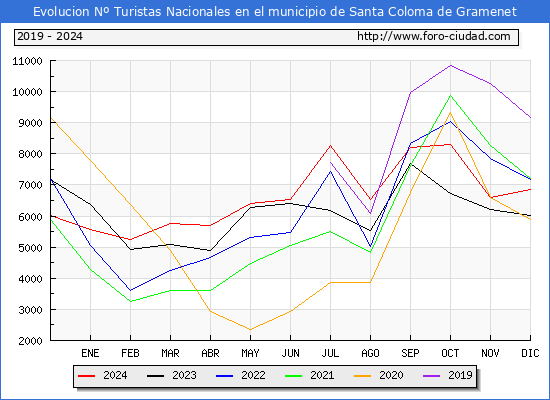 Evolucin Numero de turistas de origen Espaol en el Municipio de Santa Coloma de Gramenet hasta Diciembre del 2024.