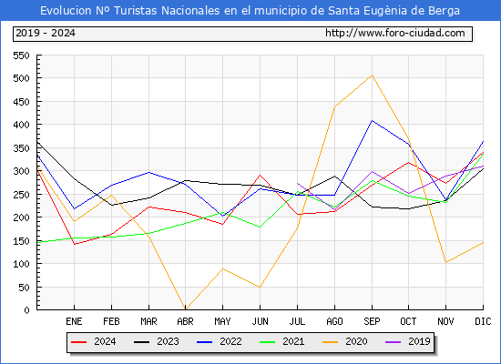Evolucin Numero de turistas de origen Espaol en el Municipio de Santa Eugnia de Berga hasta Diciembre del 2024.