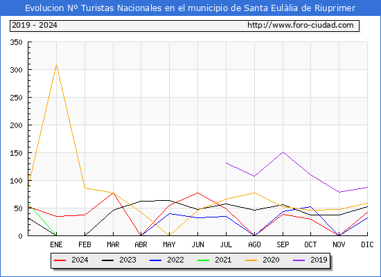 Evolucin Numero de turistas de origen Espaol en el Municipio de Santa Eullia de Riuprimer hasta Diciembre del 2024.