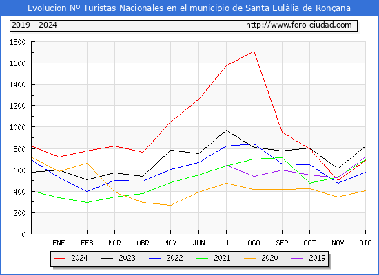 Evolucin Numero de turistas de origen Espaol en el Municipio de Santa Eullia de Ronana hasta Diciembre del 2024.