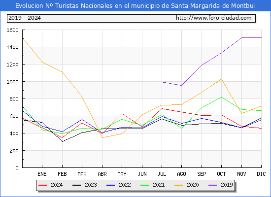 Evolucin Numero de turistas de origen Espaol en el Municipio de Santa Margarida de Montbui hasta Diciembre del 2024.
