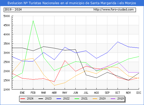 Evolucin Numero de turistas de origen Espaol en el Municipio de Santa Margarida i els Monjos hasta Diciembre del 2024.