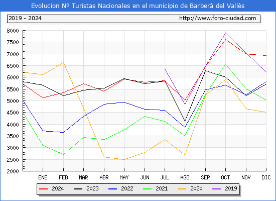 Evolucin Numero de turistas de origen Espaol en el Municipio de Barber del Valls hasta Diciembre del 2024.