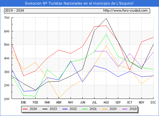 Evolucin Numero de turistas de origen Espaol en el Municipio de L'Esquirol hasta Diciembre del 2024.
