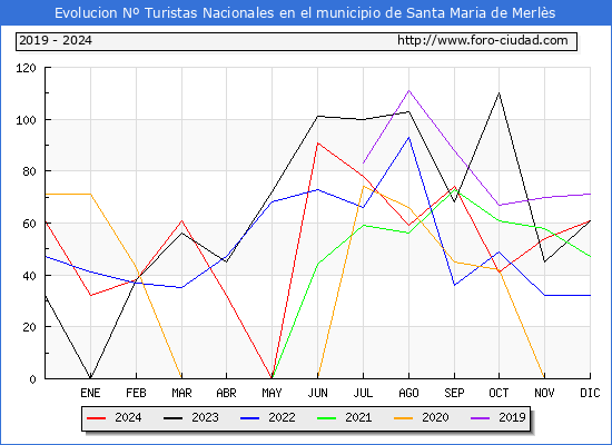 Evolucin Numero de turistas de origen Espaol en el Municipio de Santa Maria de Merls hasta Diciembre del 2024.