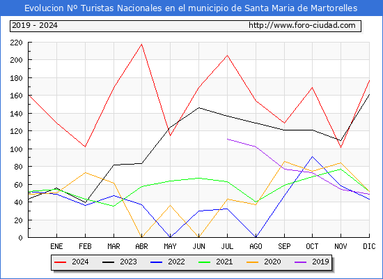 Evolucin Numero de turistas de origen Espaol en el Municipio de Santa Maria de Martorelles hasta Diciembre del 2024.