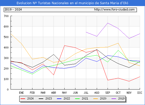 Evolucin Numero de turistas de origen Espaol en el Municipio de Santa Maria d'Ol hasta Diciembre del 2024.