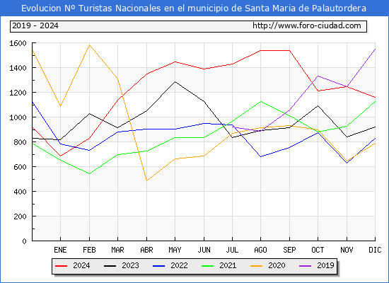Evolucin Numero de turistas de origen Espaol en el Municipio de Santa Maria de Palautordera hasta Diciembre del 2024.