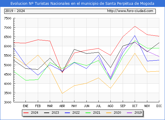 Evolucin Numero de turistas de origen Espaol en el Municipio de Santa Perptua de Mogoda hasta Diciembre del 2024.