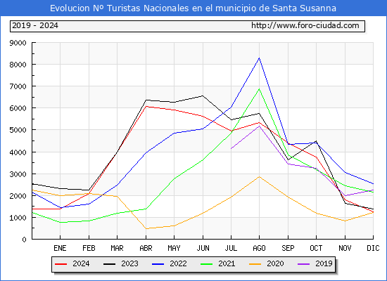 Evolucin Numero de turistas de origen Espaol en el Municipio de Santa Susanna hasta Diciembre del 2024.