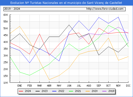 Evolucin Numero de turistas de origen Espaol en el Municipio de Sant Vicen de Castellet hasta Diciembre del 2024.