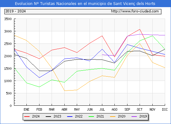 Evolucin Numero de turistas de origen Espaol en el Municipio de Sant Vicen dels Horts hasta Diciembre del 2024.