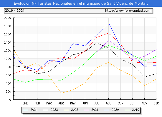 Evolucin Numero de turistas de origen Espaol en el Municipio de Sant Vicen de Montalt hasta Diciembre del 2024.