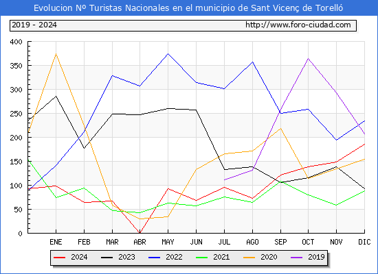 Evolucin Numero de turistas de origen Espaol en el Municipio de Sant Vicen de Torell hasta Diciembre del 2024.