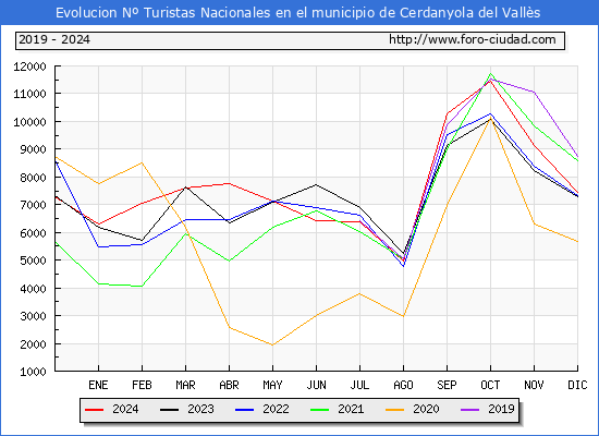 Evolucin Numero de turistas de origen Espaol en el Municipio de Cerdanyola del Valls hasta Diciembre del 2024.