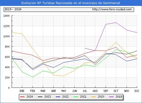 Evolucin Numero de turistas de origen Espaol en el Municipio de Sentmenat hasta Diciembre del 2024.