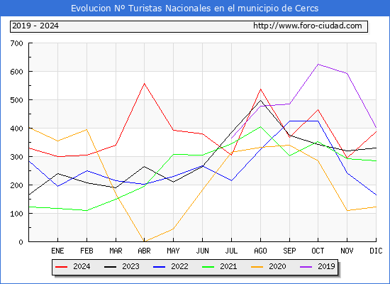 Evolucin Numero de turistas de origen Espaol en el Municipio de Cercs hasta Diciembre del 2024.