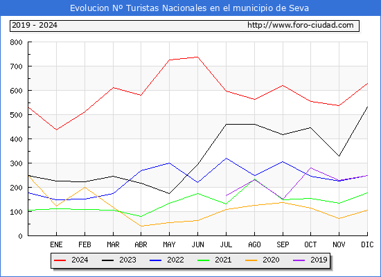 Evolucin Numero de turistas de origen Espaol en el Municipio de Seva hasta Diciembre del 2024.